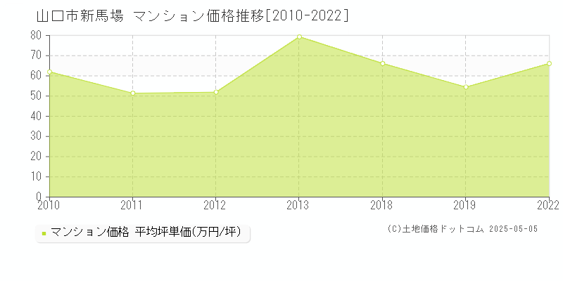 山口市新馬場のマンション価格推移グラフ 