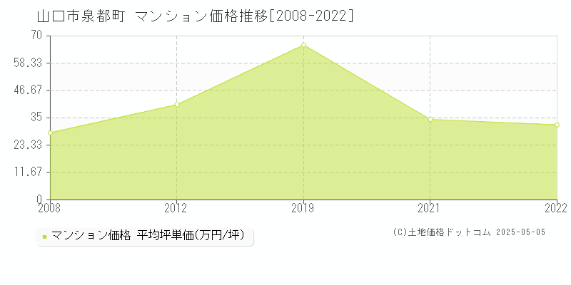 泉都町(山口市)のマンション価格推移グラフ(坪単価)[2008-2022年]
