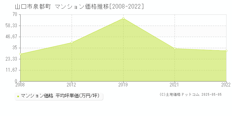 山口市泉都町のマンション価格推移グラフ 