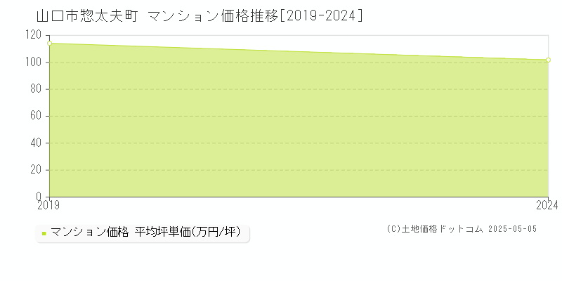 惣太夫町(山口市)のマンション価格推移グラフ(坪単価)[2019-2024年]