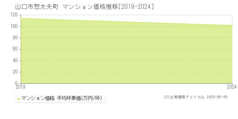 山口市惣太夫町のマンション価格推移グラフ 