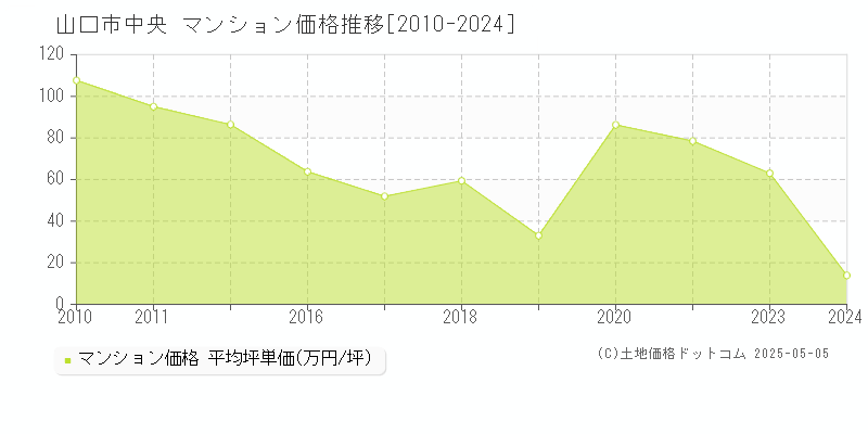 中央(山口市)のマンション価格推移グラフ(坪単価)[2010-2024年]