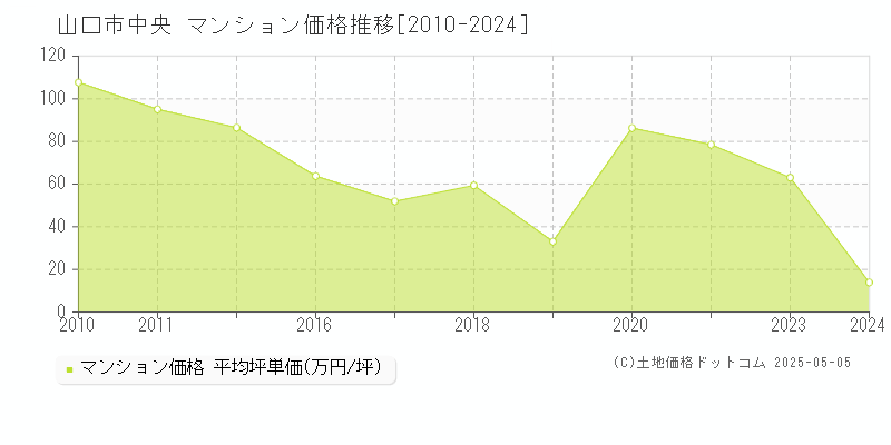 山口市中央のマンション価格推移グラフ 