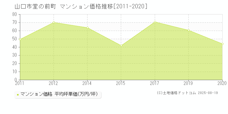 堂の前町(山口市)のマンション価格推移グラフ(坪単価)[2011-2020年]