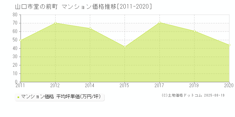 山口市堂の前町のマンション価格推移グラフ 