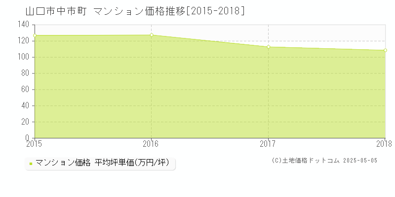 中市町(山口市)のマンション価格推移グラフ(坪単価)[2015-2018年]