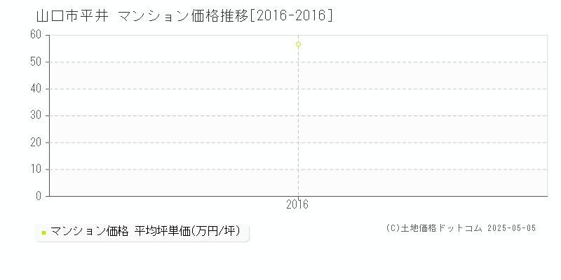平井(山口市)のマンション価格推移グラフ(坪単価)[2016-2016年]