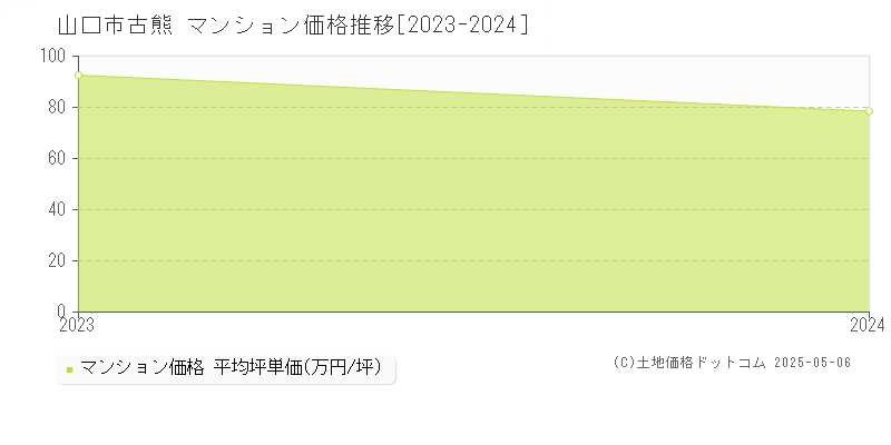 古熊(山口市)のマンション価格推移グラフ(坪単価)[2023-2024年]