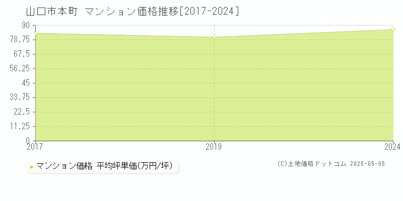 本町(山口市)のマンション価格推移グラフ(坪単価)[2017-2024年]