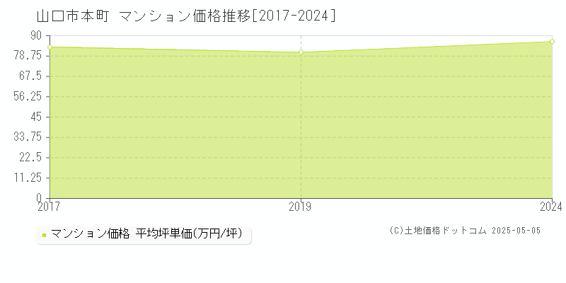 山口市本町のマンション取引事例推移グラフ 