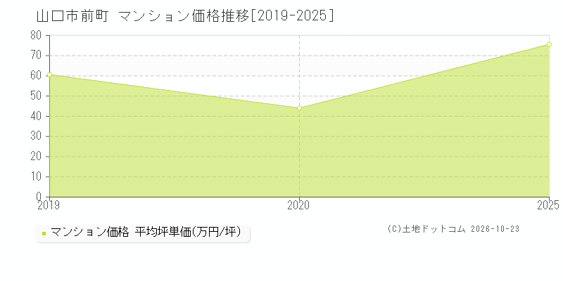 山口県山口市前町のマンション価格推移グラフ(坪単価)[2019-2025年]