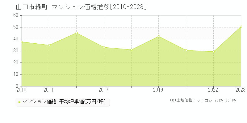 緑町(山口市)のマンション価格推移グラフ(坪単価)[2010-2023年]