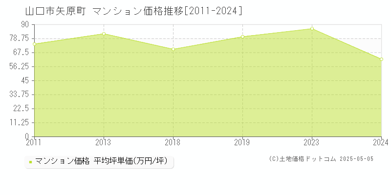 矢原町(山口市)のマンション価格推移グラフ(坪単価)[2011-2024年]