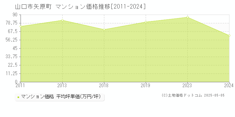 山口市矢原町のマンション価格推移グラフ 