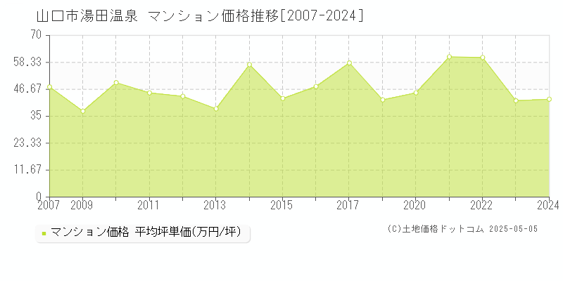 湯田温泉(山口市)のマンション価格推移グラフ(坪単価)[2007-2024年]