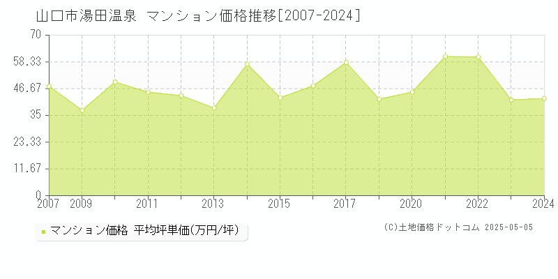 山口市湯田温泉のマンション価格推移グラフ 