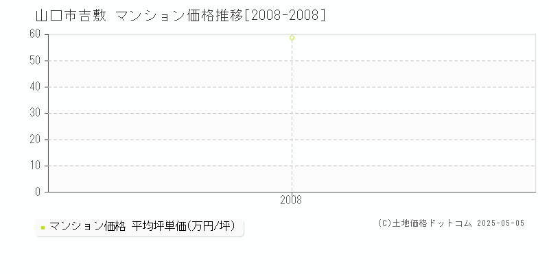 吉敷(山口市)のマンション価格推移グラフ(坪単価)[2008-2008年]