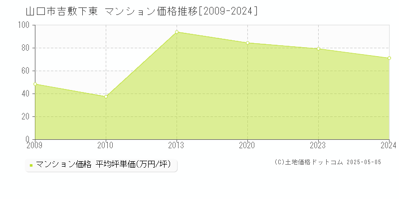 吉敷下東(山口市)のマンション価格推移グラフ(坪単価)[2009-2024年]