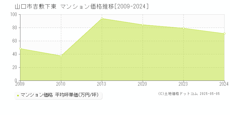 山口市吉敷下東のマンション価格推移グラフ 