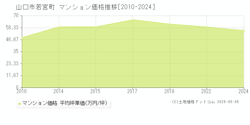 若宮町(山口市)のマンション価格推移グラフ(坪単価)[2010-2024年]