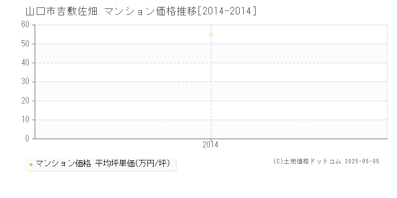 吉敷佐畑(山口市)のマンション価格推移グラフ(坪単価)[2014-2014年]