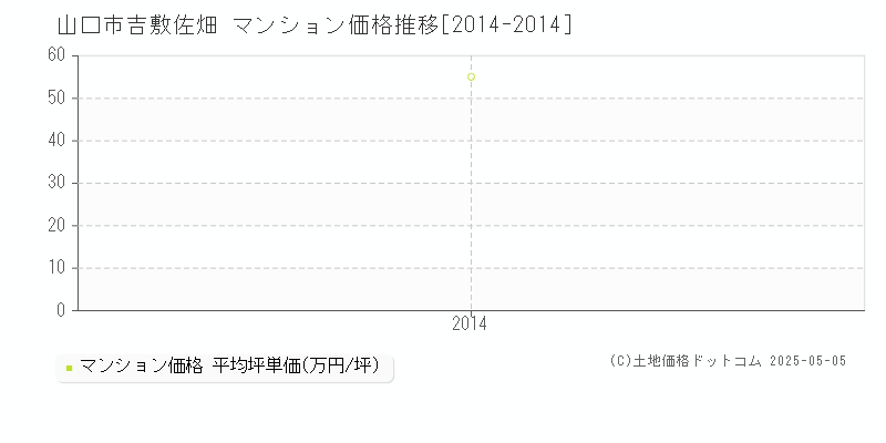 山口市吉敷佐畑のマンション取引事例推移グラフ 