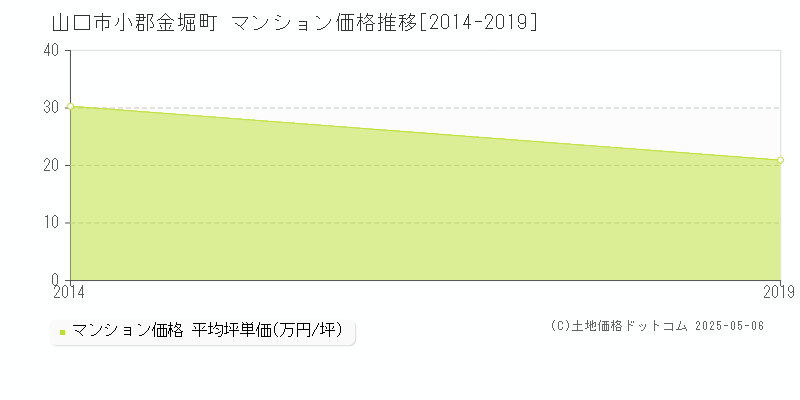小郡金堀町(山口市)のマンション価格推移グラフ(坪単価)[2014-2019年]
