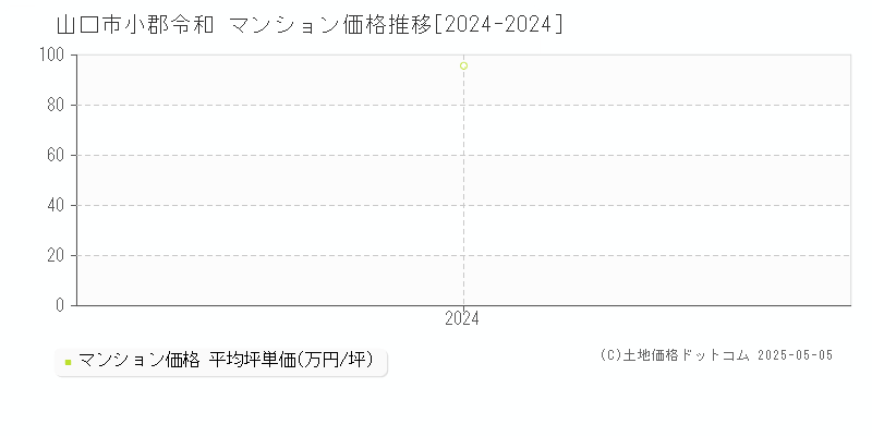 小郡令和(山口市)のマンション価格推移グラフ(坪単価)[2024-2024年]