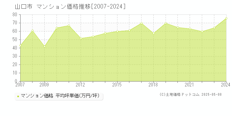 山口市(山口県)のマンション価格推移グラフ(坪単価)[2007-2024年]