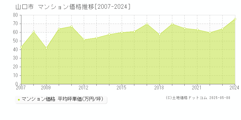 山口市のマンション価格推移グラフ 