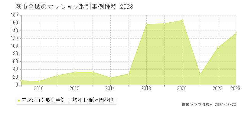 萩市全域のマンション取引事例推移グラフ 