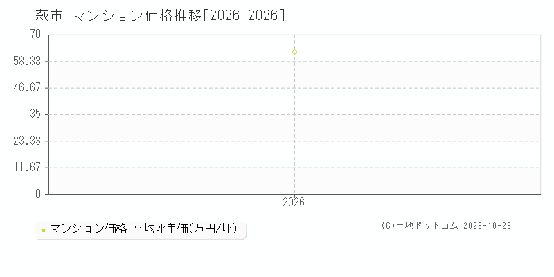 山口県萩市のマンション価格推移グラフ(坪単価)[2026-2026年]