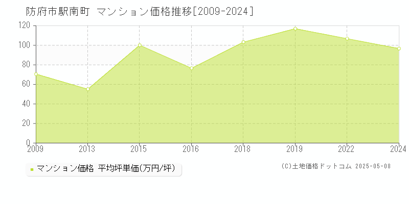 駅南町(防府市)のマンション価格推移グラフ(坪単価)[2009-2024年]
