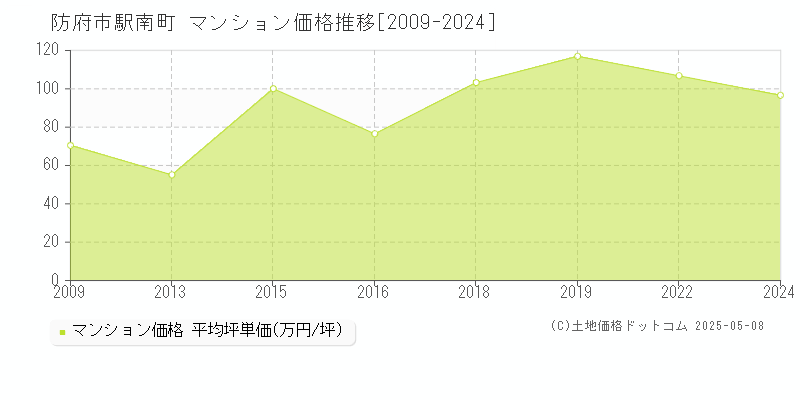 防府市駅南町のマンション価格推移グラフ 