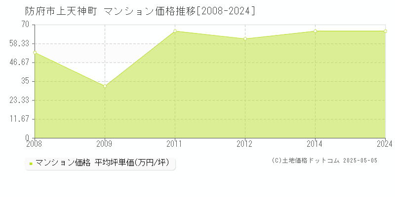 上天神町(防府市)のマンション価格推移グラフ(坪単価)[2008-2024年]