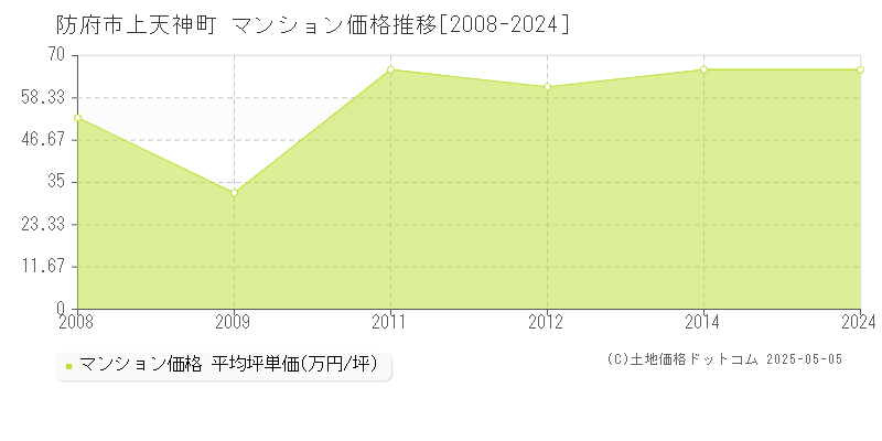 防府市上天神町のマンション価格推移グラフ 