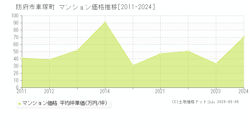 車塚町(防府市)のマンション価格推移グラフ(坪単価)[2011-2024年]