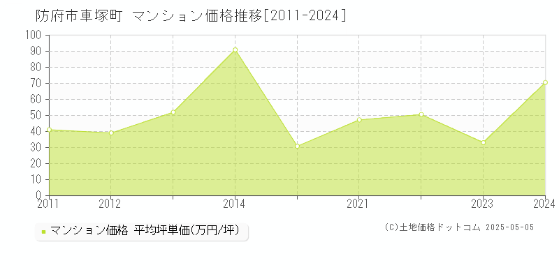 防府市車塚町のマンション価格推移グラフ 