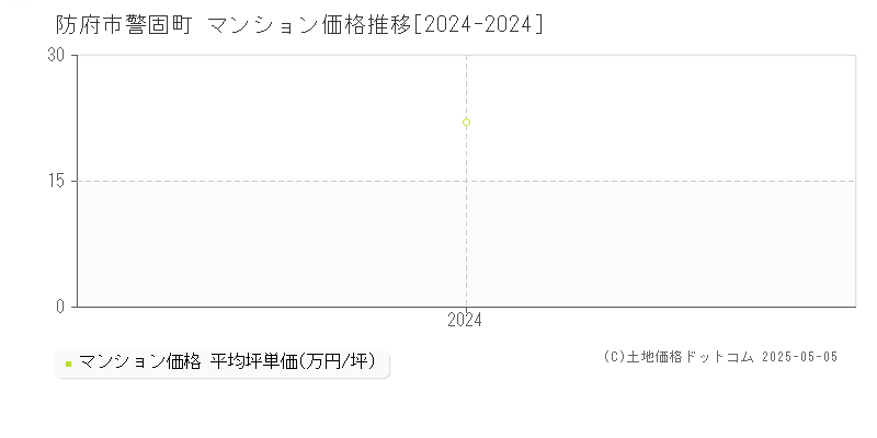 警固町(防府市)のマンション価格推移グラフ(坪単価)[2024-2024年]