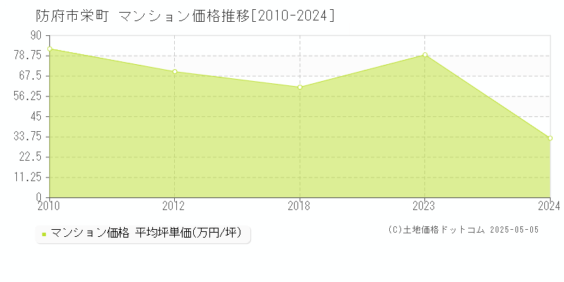 栄町(防府市)のマンション価格推移グラフ(坪単価)[2010-2024年]