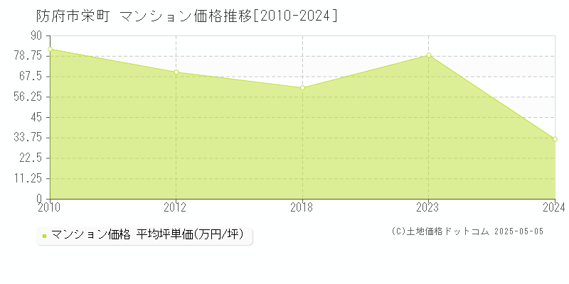 防府市栄町のマンション価格推移グラフ 