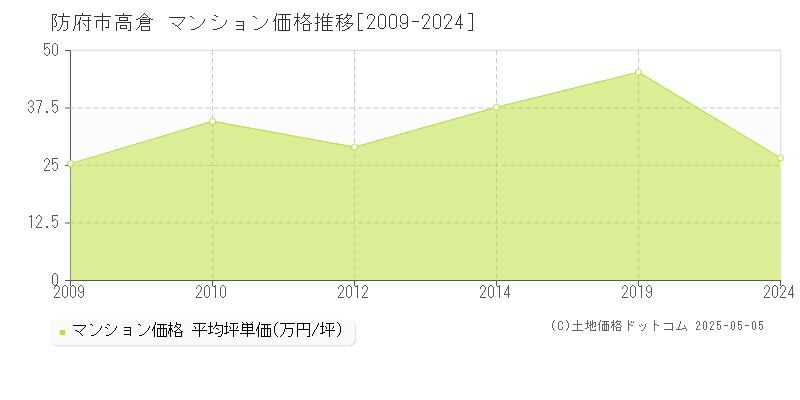 高倉(防府市)のマンション価格推移グラフ(坪単価)[2009-2024年]
