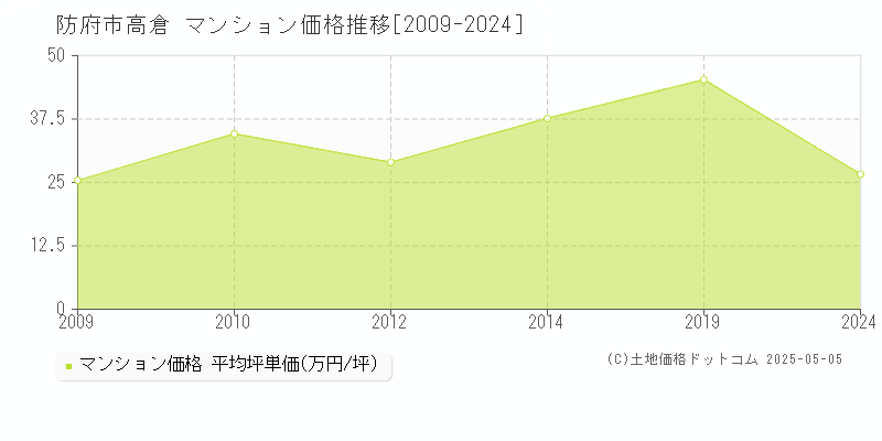 防府市高倉のマンション価格推移グラフ 