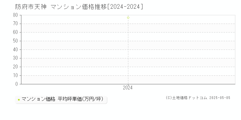 天神(防府市)のマンション価格推移グラフ(坪単価)[2024-2024年]