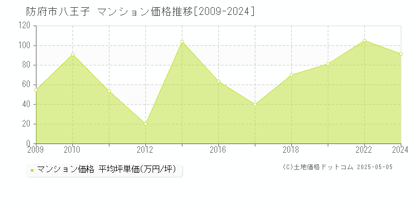 八王子(防府市)のマンション価格推移グラフ(坪単価)[2009-2024年]