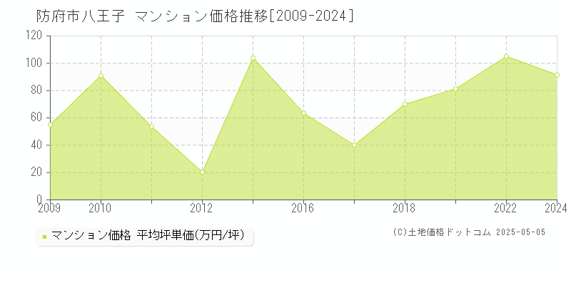 防府市八王子のマンション価格推移グラフ 