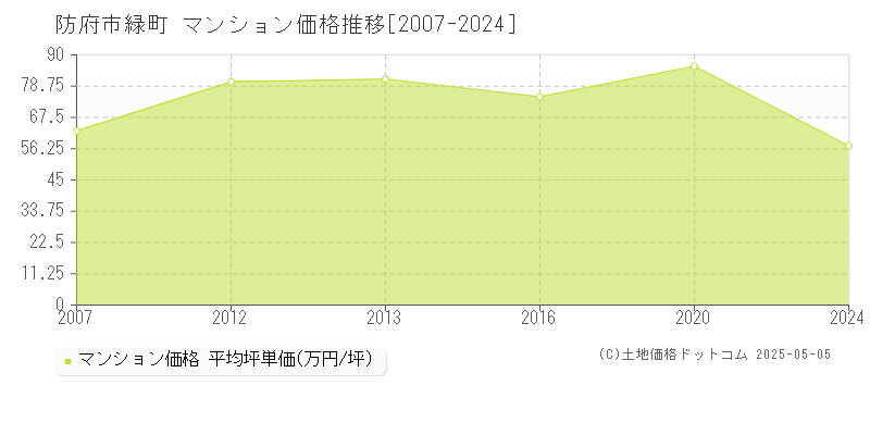 緑町(防府市)のマンション価格推移グラフ(坪単価)[2007-2024年]