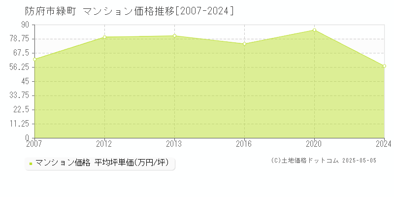 防府市緑町のマンション価格推移グラフ 