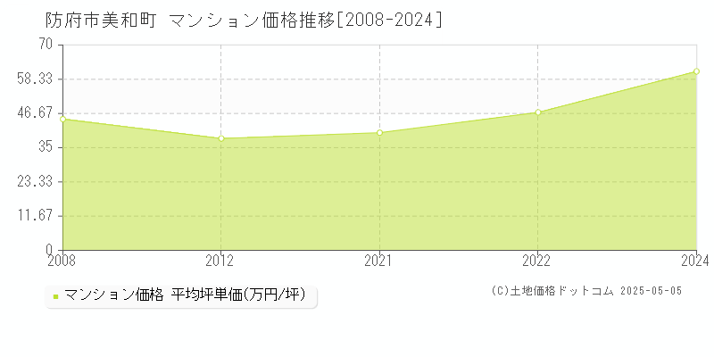 美和町(防府市)のマンション価格推移グラフ(坪単価)[2008-2024年]