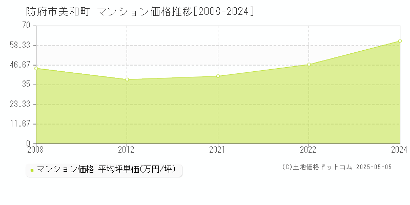 防府市美和町のマンション価格推移グラフ 